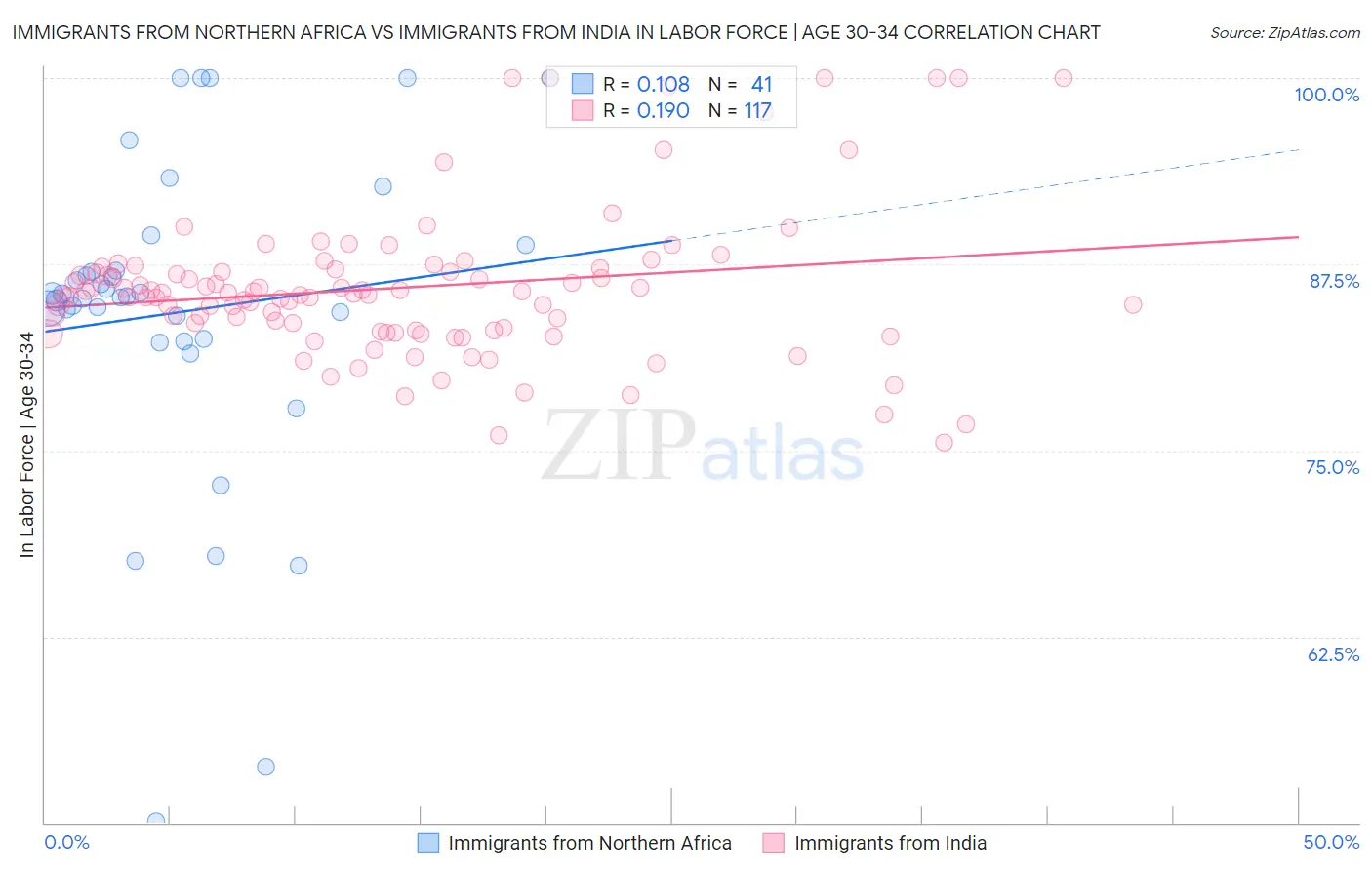Immigrants from Northern Africa vs Immigrants from India In Labor Force | Age 30-34