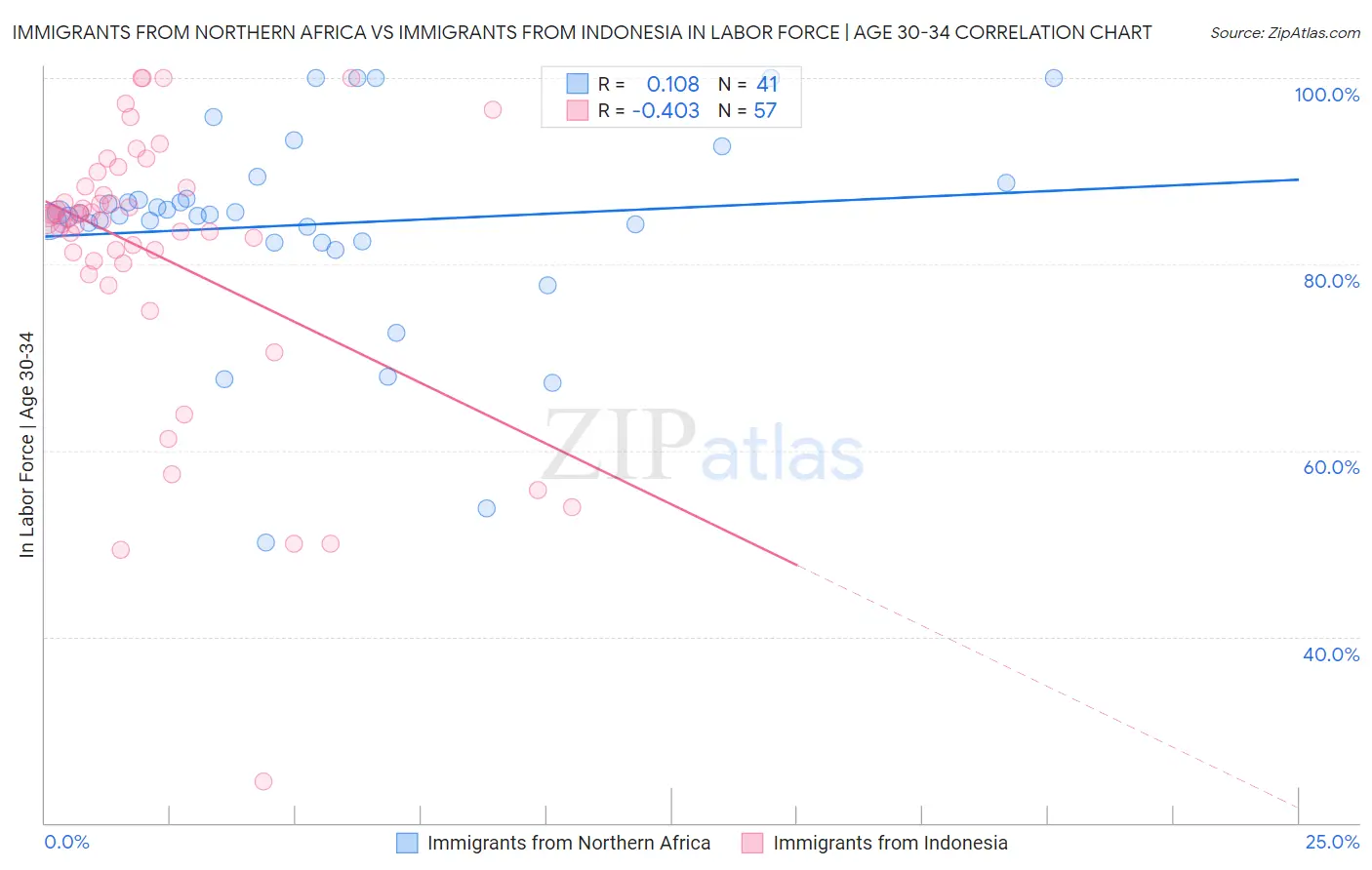 Immigrants from Northern Africa vs Immigrants from Indonesia In Labor Force | Age 30-34