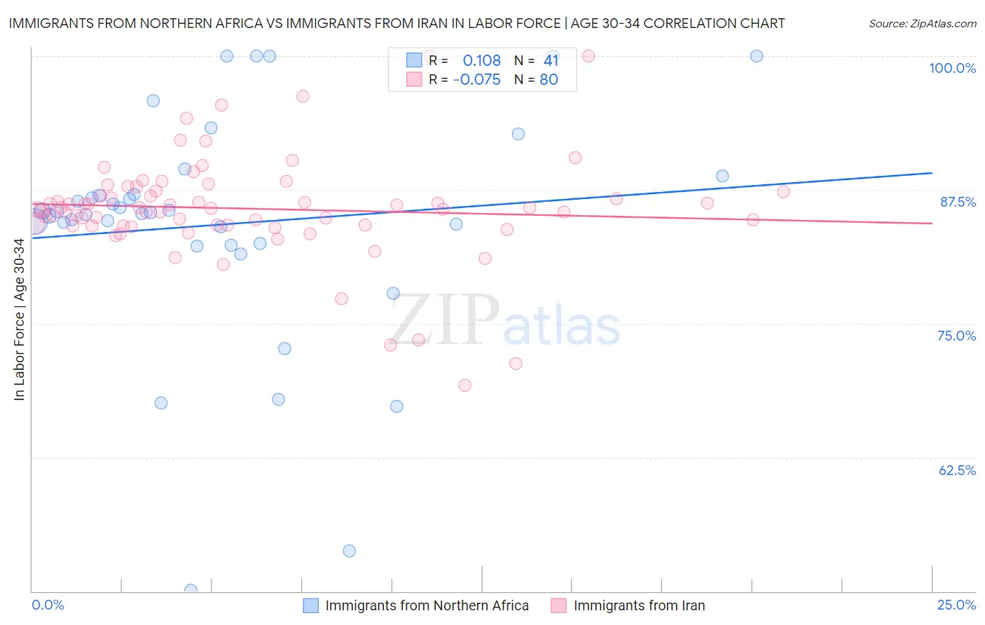 Immigrants from Northern Africa vs Immigrants from Iran In Labor Force | Age 30-34