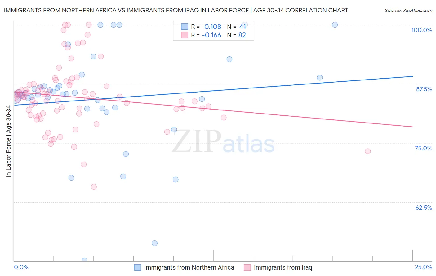Immigrants from Northern Africa vs Immigrants from Iraq In Labor Force | Age 30-34