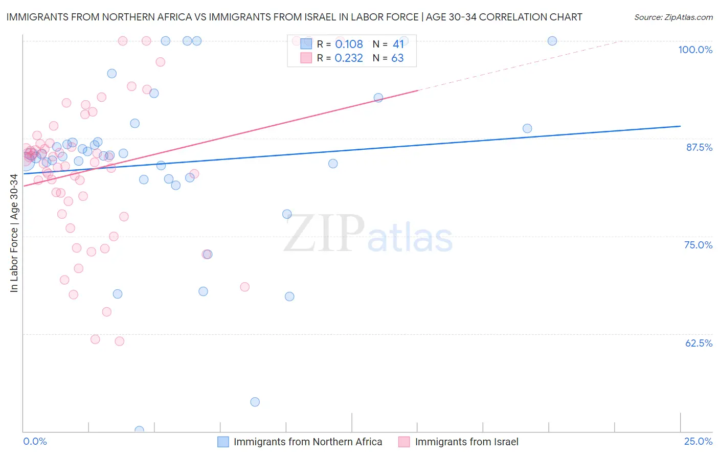 Immigrants from Northern Africa vs Immigrants from Israel In Labor Force | Age 30-34