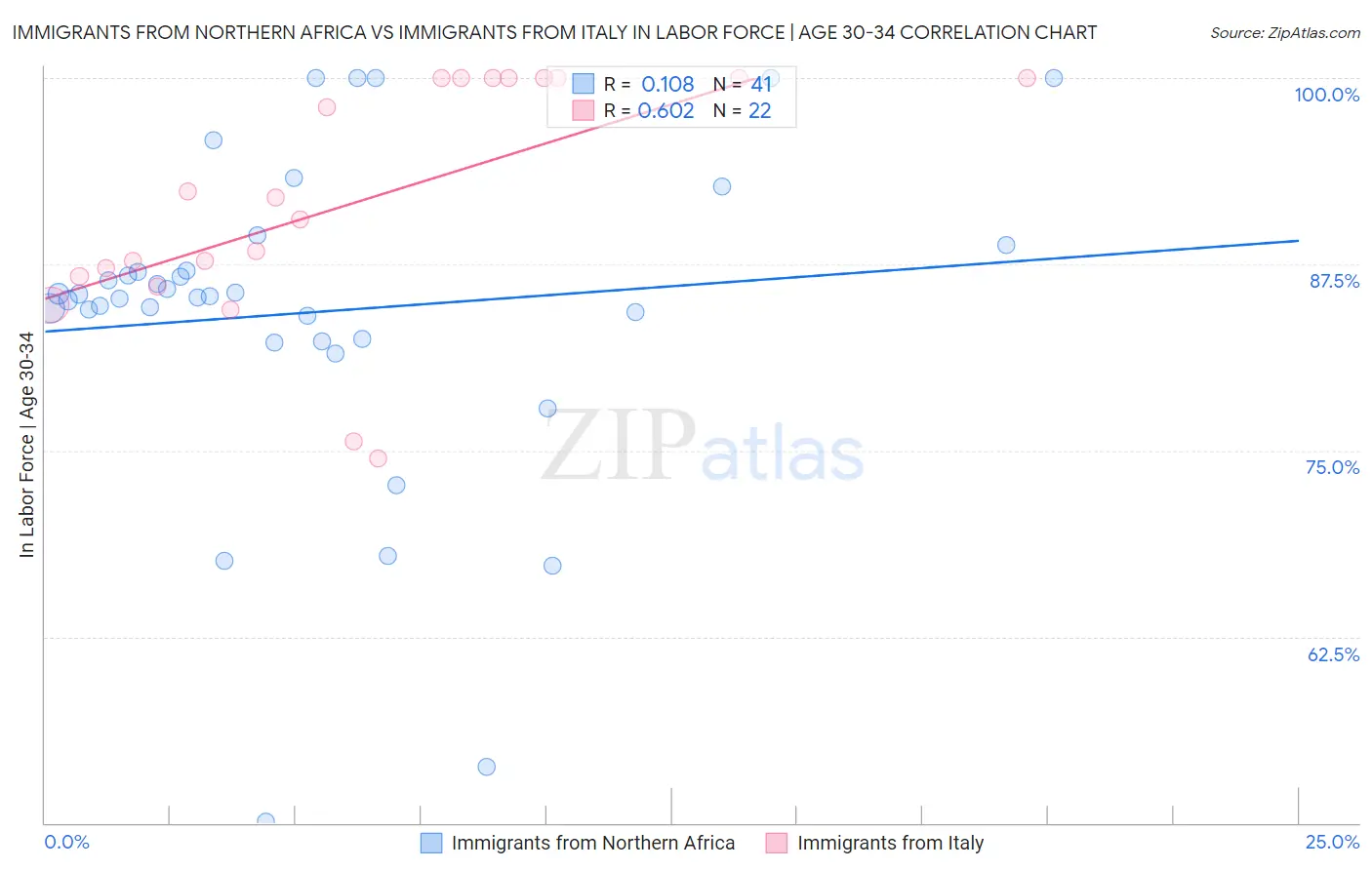 Immigrants from Northern Africa vs Immigrants from Italy In Labor Force | Age 30-34