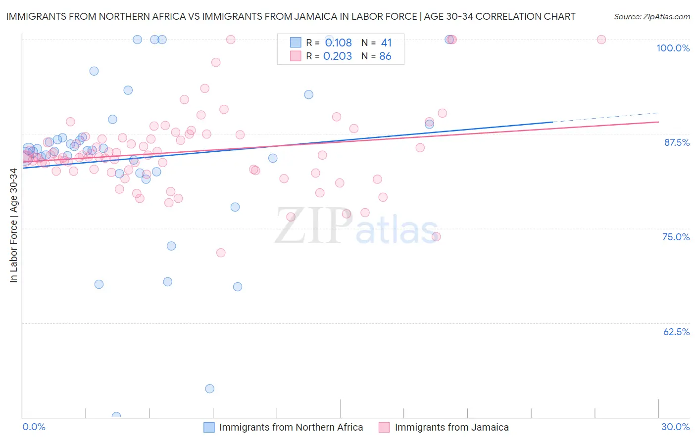 Immigrants from Northern Africa vs Immigrants from Jamaica In Labor Force | Age 30-34