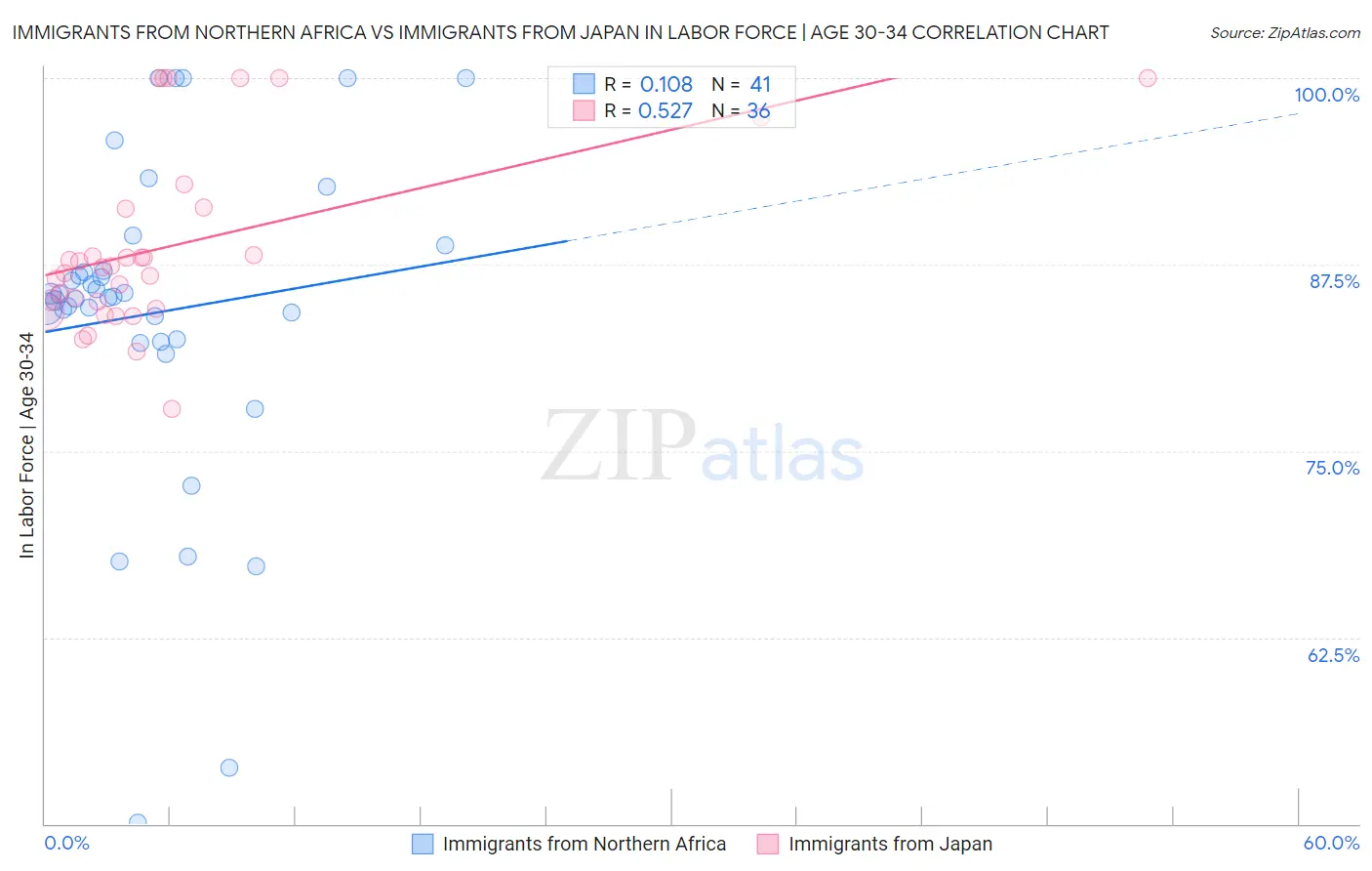 Immigrants from Northern Africa vs Immigrants from Japan In Labor Force | Age 30-34