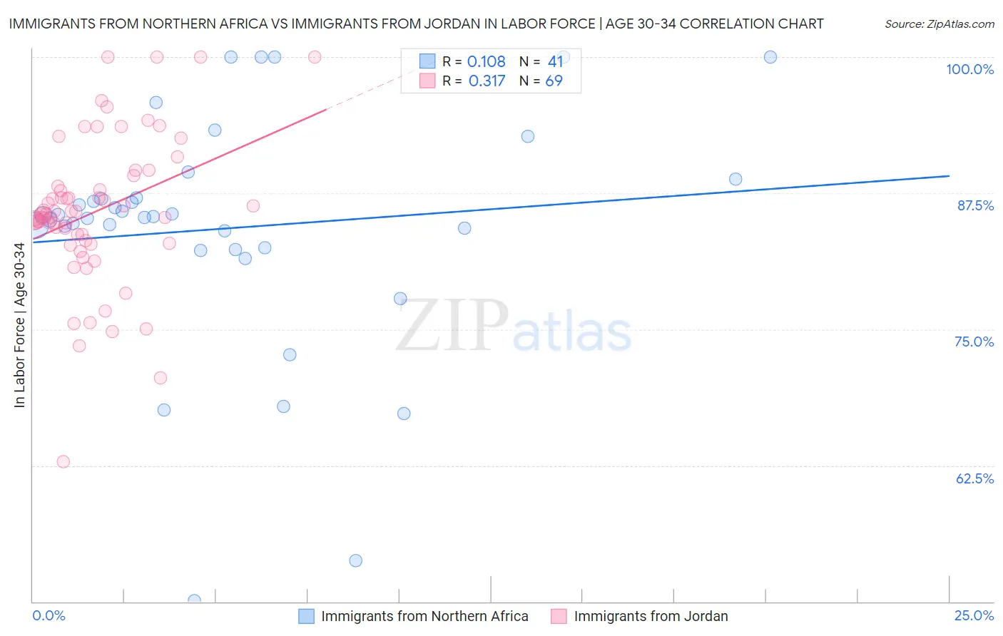 Immigrants from Northern Africa vs Immigrants from Jordan In Labor Force | Age 30-34
