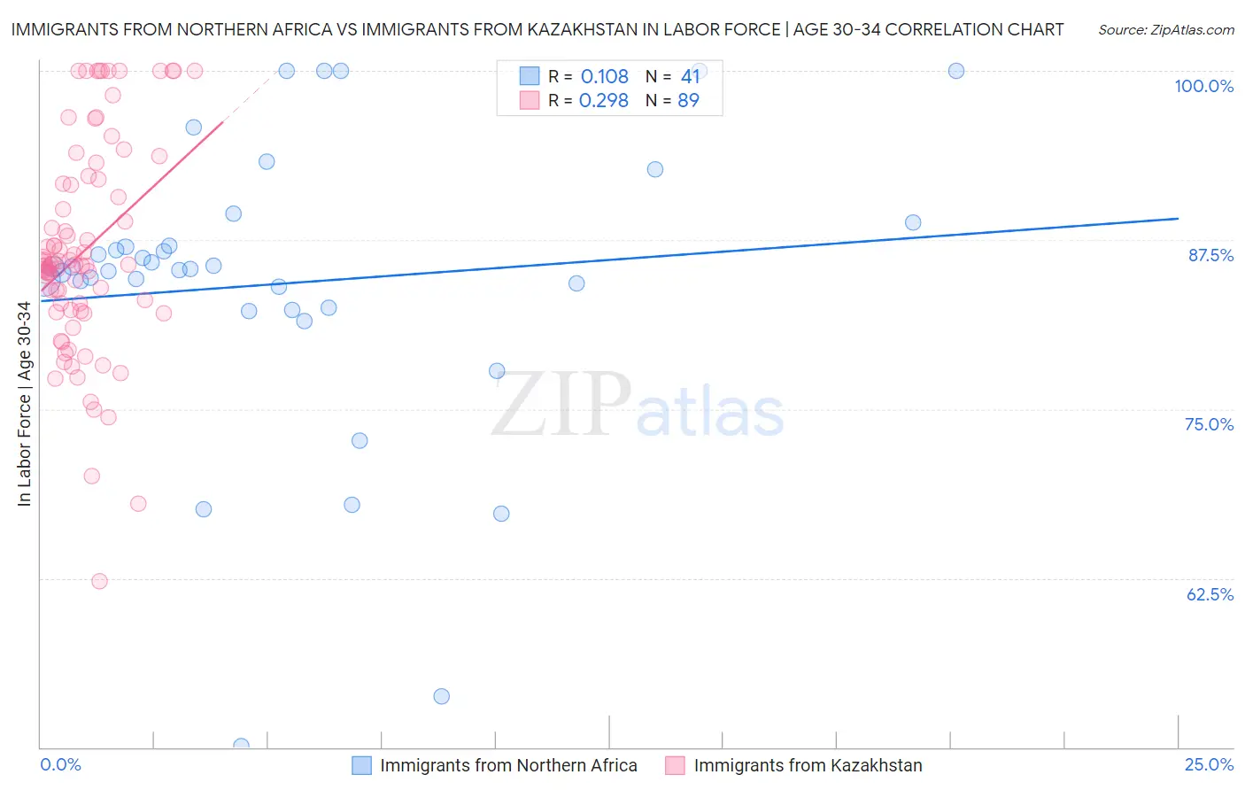 Immigrants from Northern Africa vs Immigrants from Kazakhstan In Labor Force | Age 30-34