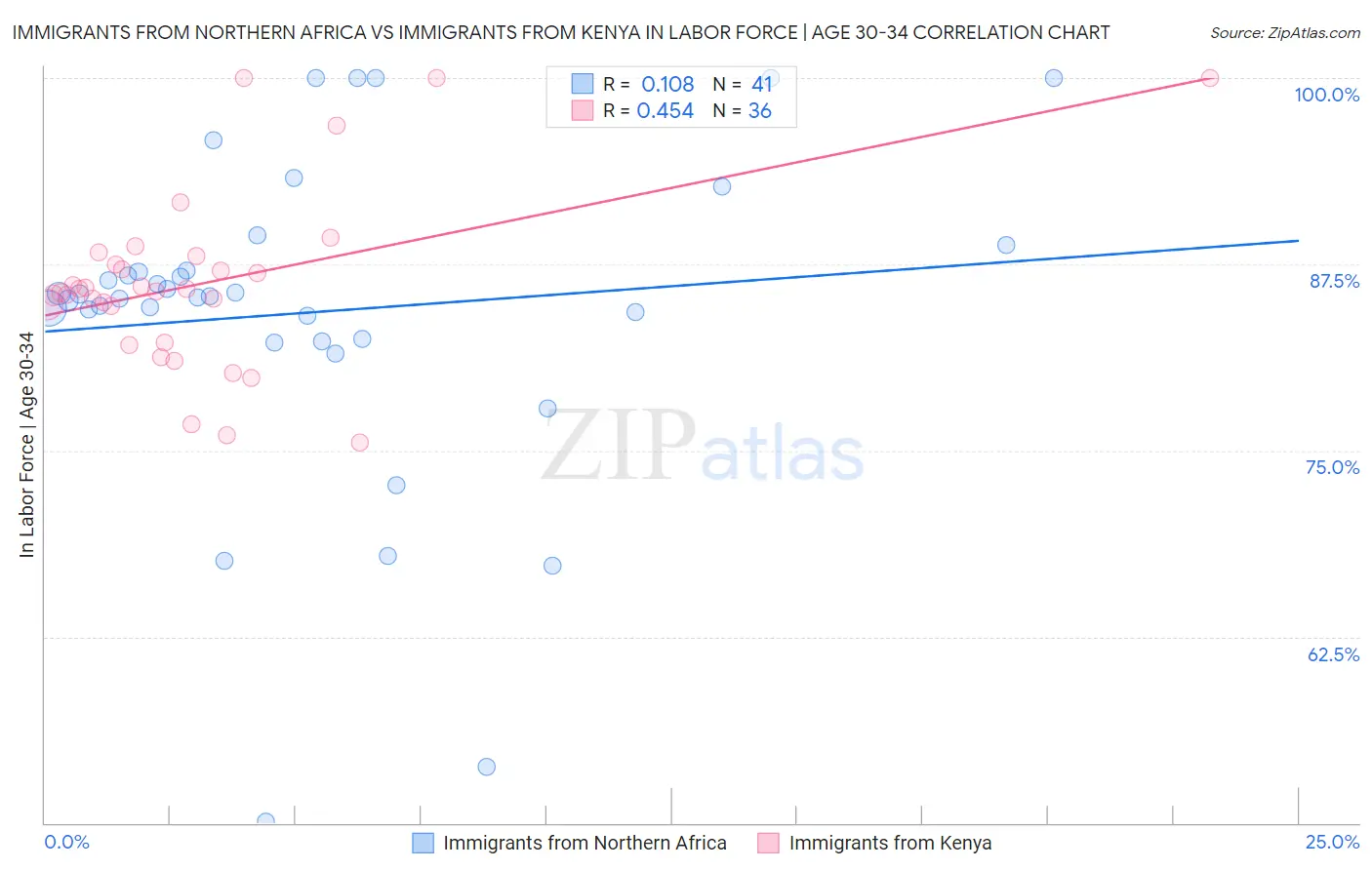 Immigrants from Northern Africa vs Immigrants from Kenya In Labor Force | Age 30-34