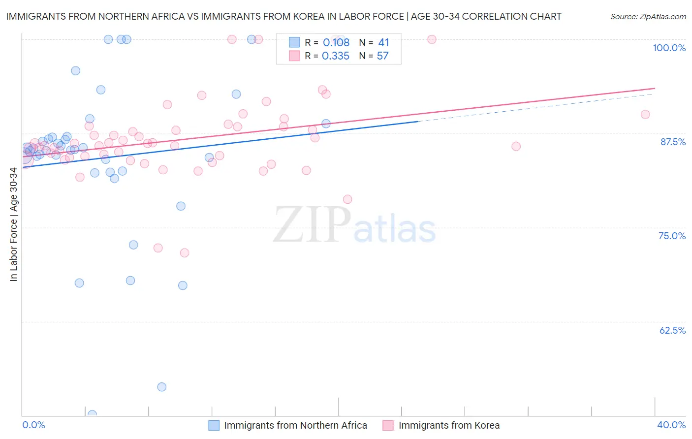 Immigrants from Northern Africa vs Immigrants from Korea In Labor Force | Age 30-34