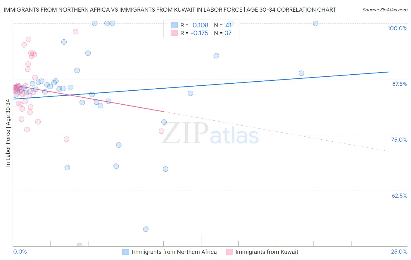 Immigrants from Northern Africa vs Immigrants from Kuwait In Labor Force | Age 30-34