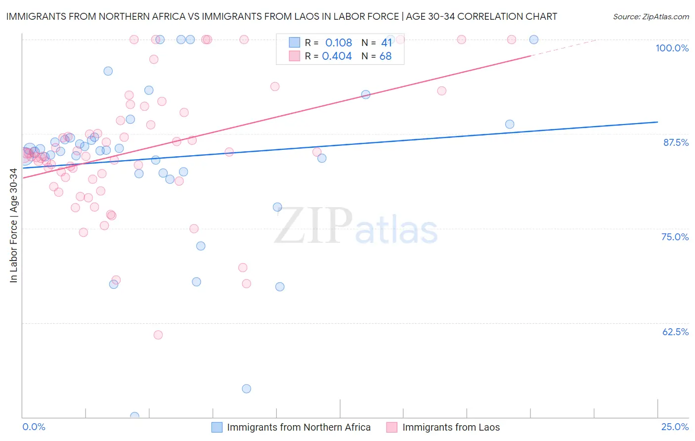 Immigrants from Northern Africa vs Immigrants from Laos In Labor Force | Age 30-34