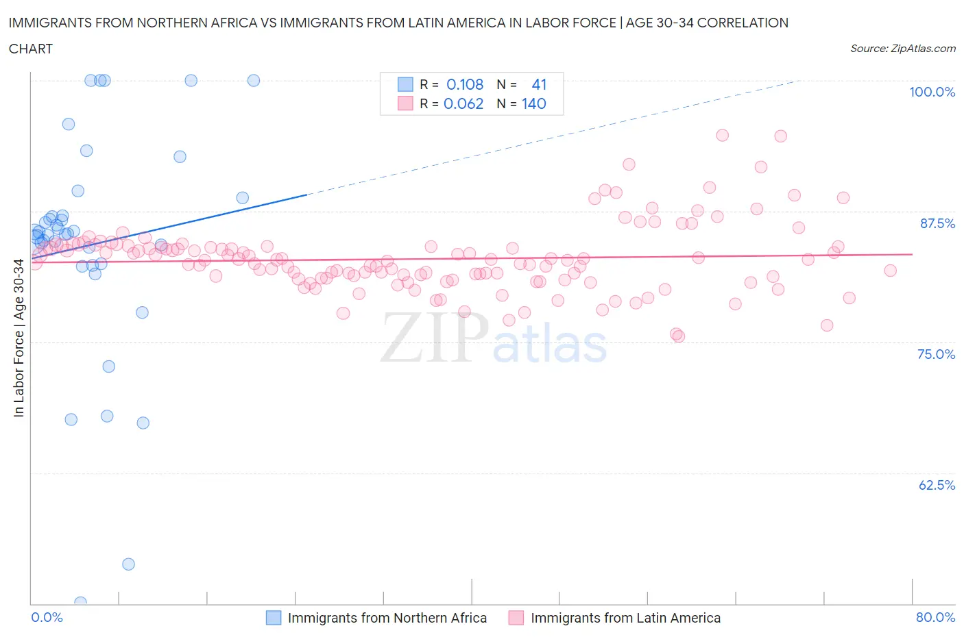 Immigrants from Northern Africa vs Immigrants from Latin America In Labor Force | Age 30-34