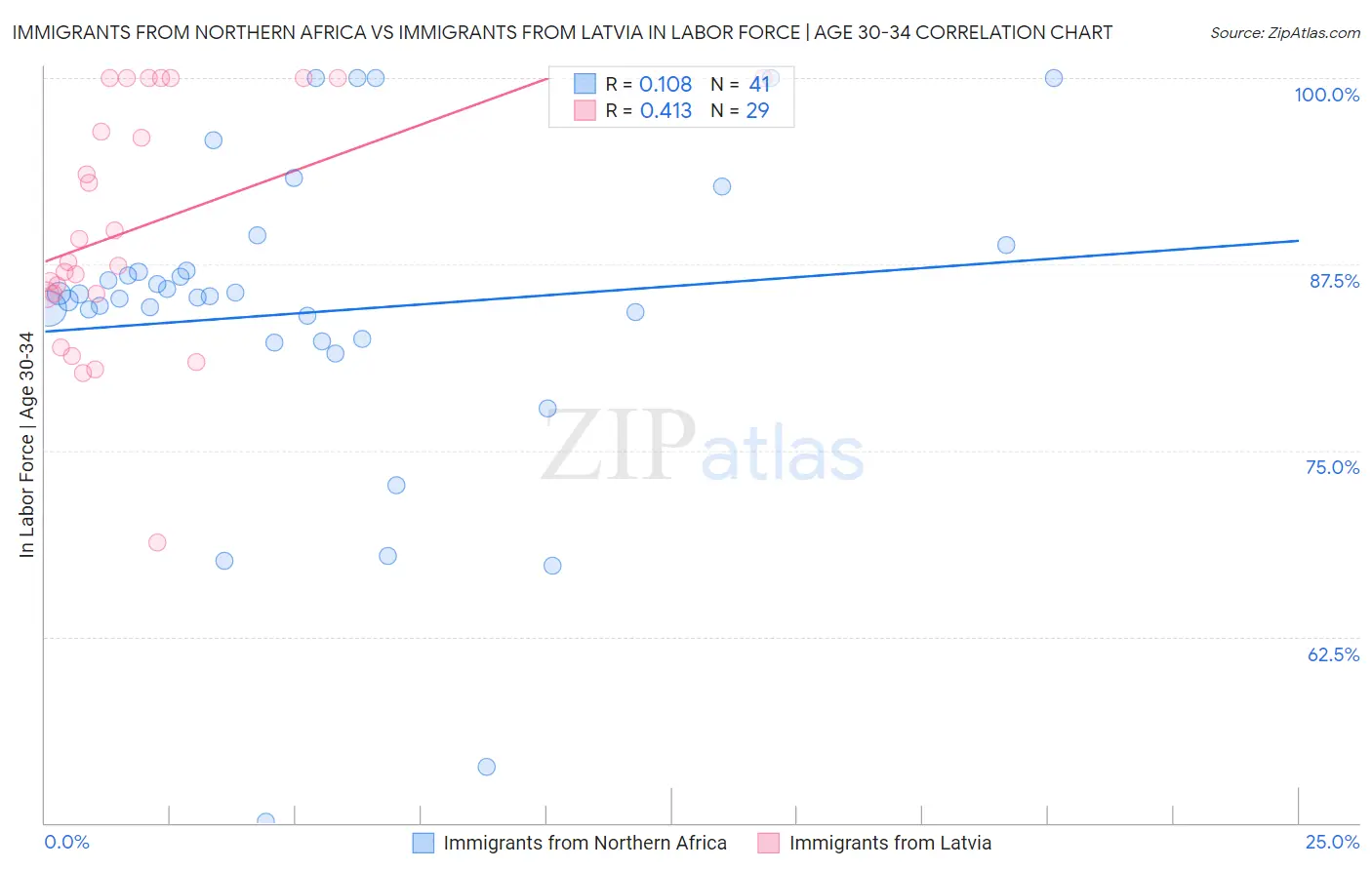 Immigrants from Northern Africa vs Immigrants from Latvia In Labor Force | Age 30-34