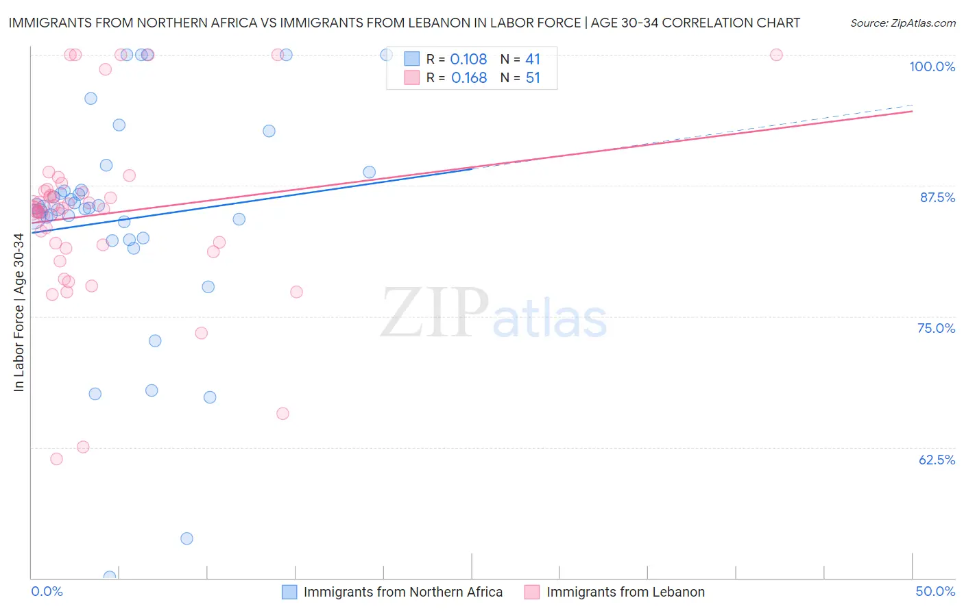 Immigrants from Northern Africa vs Immigrants from Lebanon In Labor Force | Age 30-34