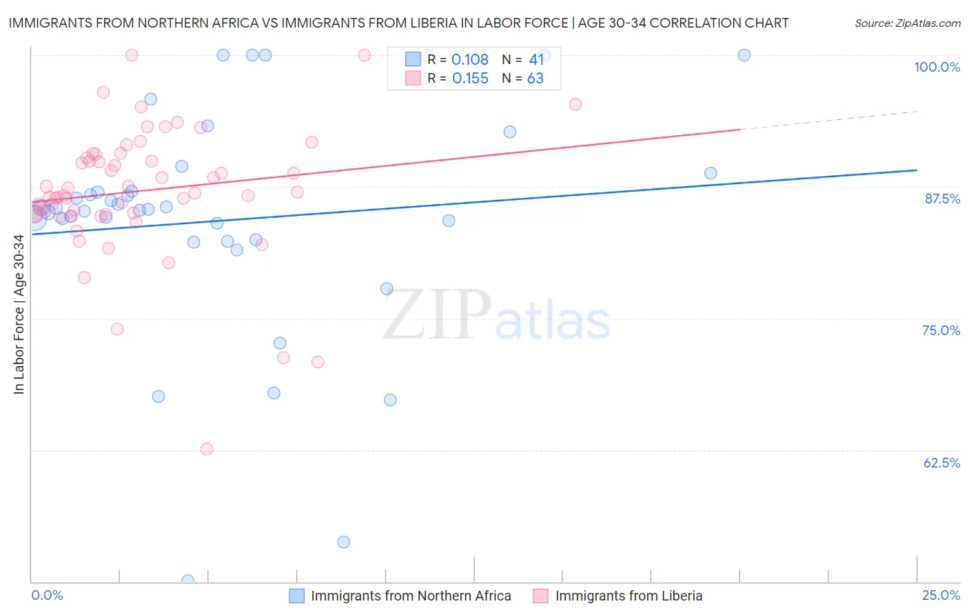 Immigrants from Northern Africa vs Immigrants from Liberia In Labor Force | Age 30-34