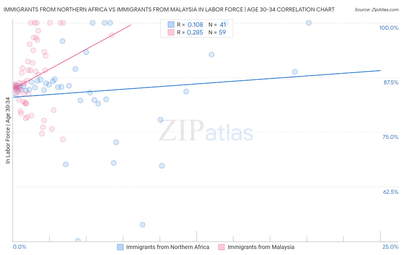 Immigrants from Northern Africa vs Immigrants from Malaysia In Labor Force | Age 30-34