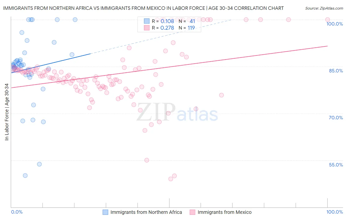 Immigrants from Northern Africa vs Immigrants from Mexico In Labor Force | Age 30-34