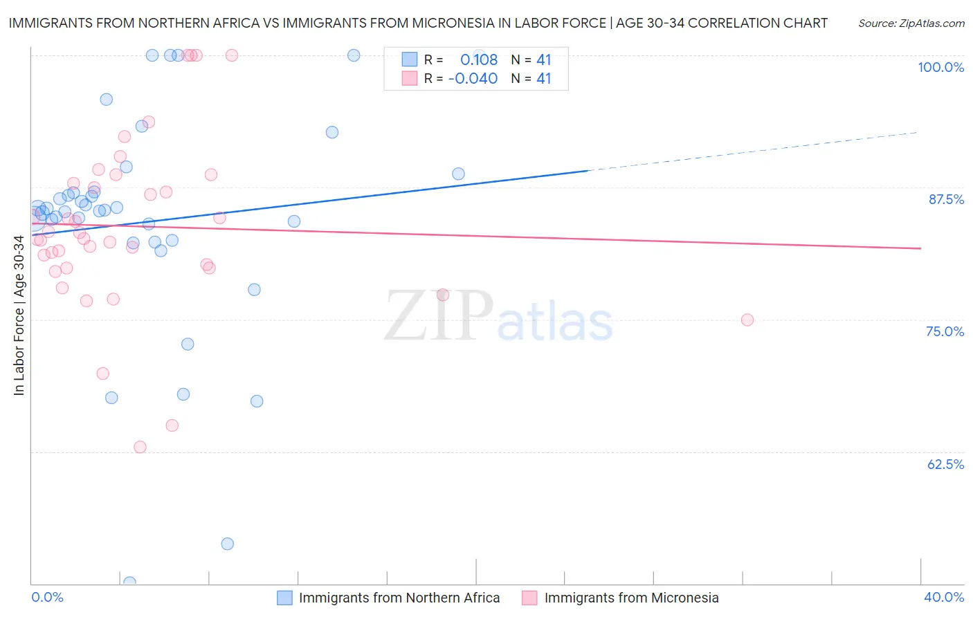 Immigrants from Northern Africa vs Immigrants from Micronesia In Labor Force | Age 30-34