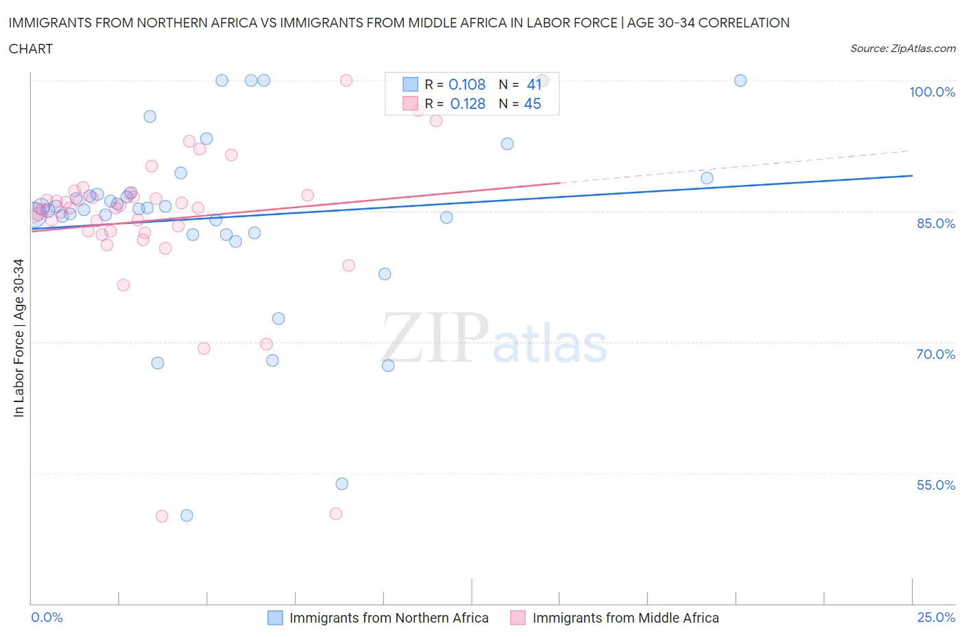 Immigrants from Northern Africa vs Immigrants from Middle Africa In Labor Force | Age 30-34