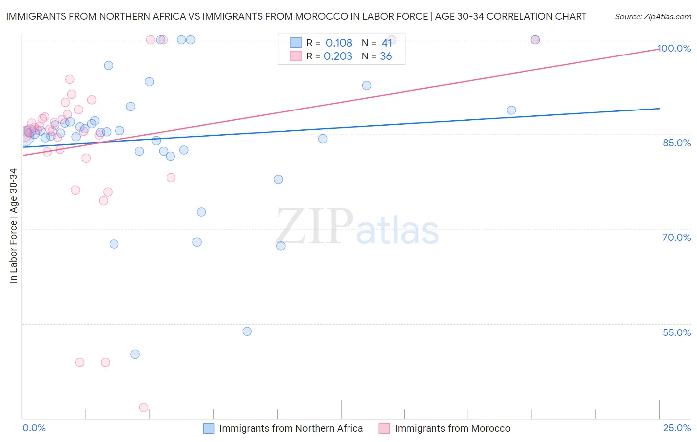 Immigrants from Northern Africa vs Immigrants from Morocco In Labor Force | Age 30-34