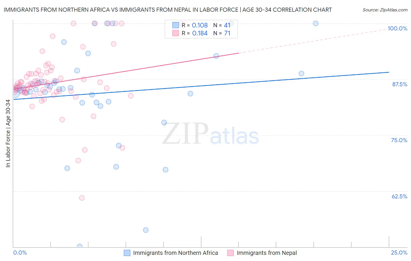 Immigrants from Northern Africa vs Immigrants from Nepal In Labor Force | Age 30-34