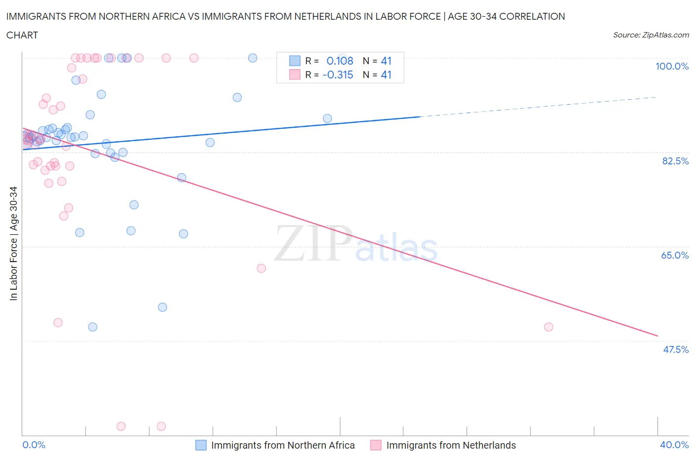 Immigrants from Northern Africa vs Immigrants from Netherlands In Labor Force | Age 30-34