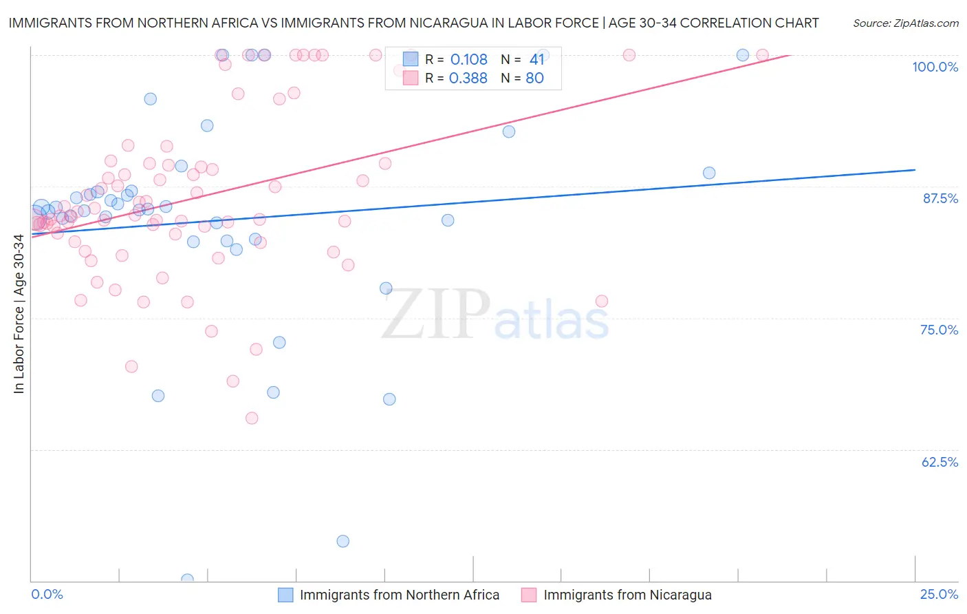 Immigrants from Northern Africa vs Immigrants from Nicaragua In Labor Force | Age 30-34