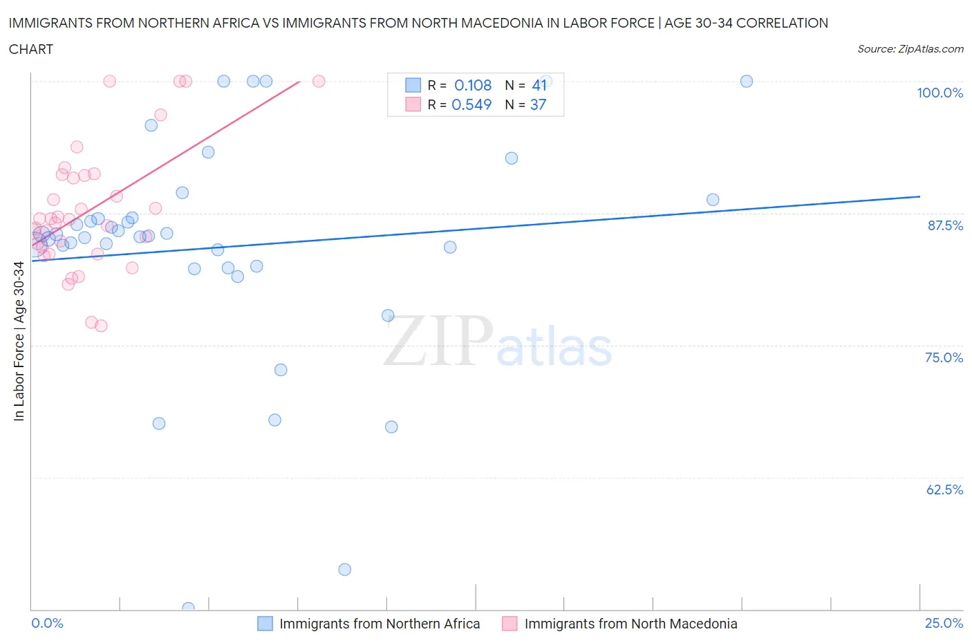 Immigrants from Northern Africa vs Immigrants from North Macedonia In Labor Force | Age 30-34