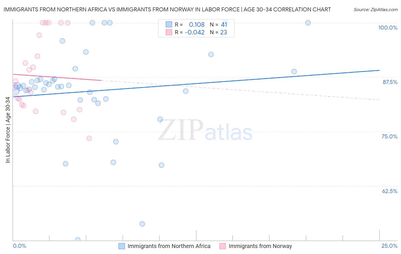 Immigrants from Northern Africa vs Immigrants from Norway In Labor Force | Age 30-34