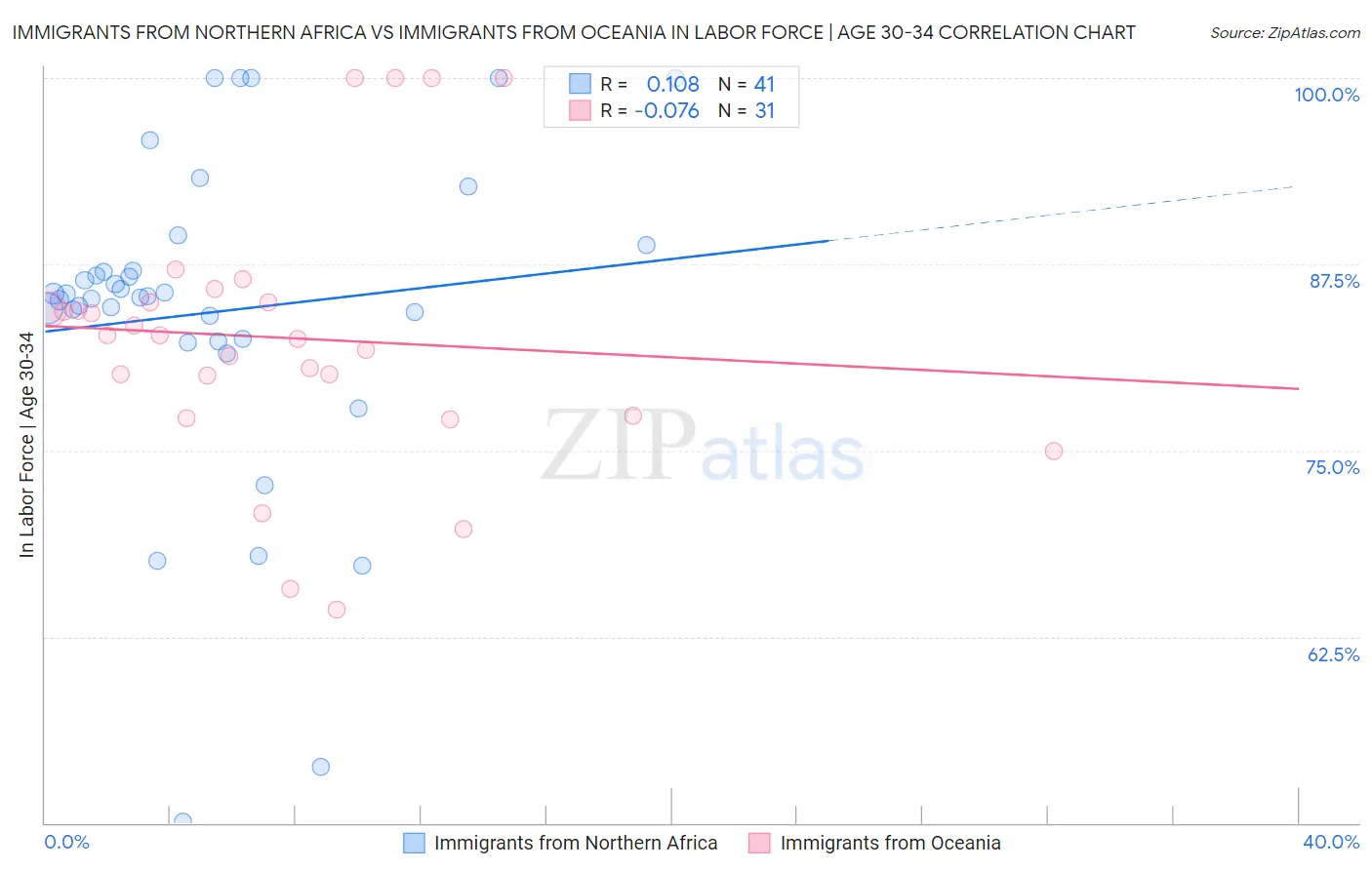 Immigrants from Northern Africa vs Immigrants from Oceania In Labor Force | Age 30-34