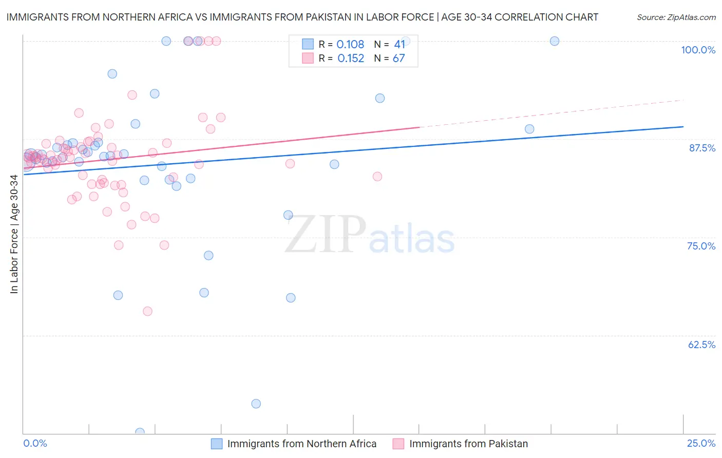 Immigrants from Northern Africa vs Immigrants from Pakistan In Labor Force | Age 30-34