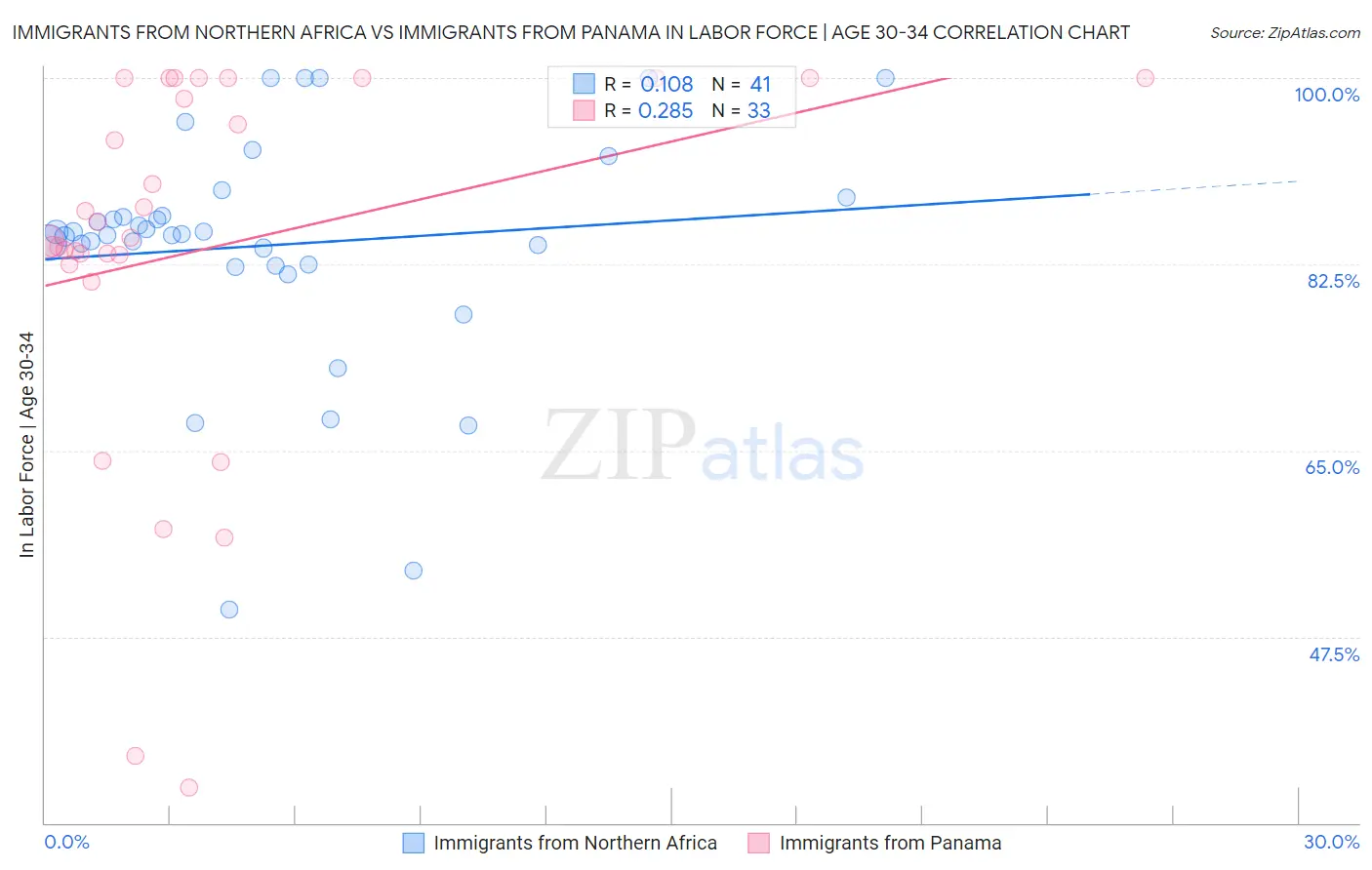 Immigrants from Northern Africa vs Immigrants from Panama In Labor Force | Age 30-34