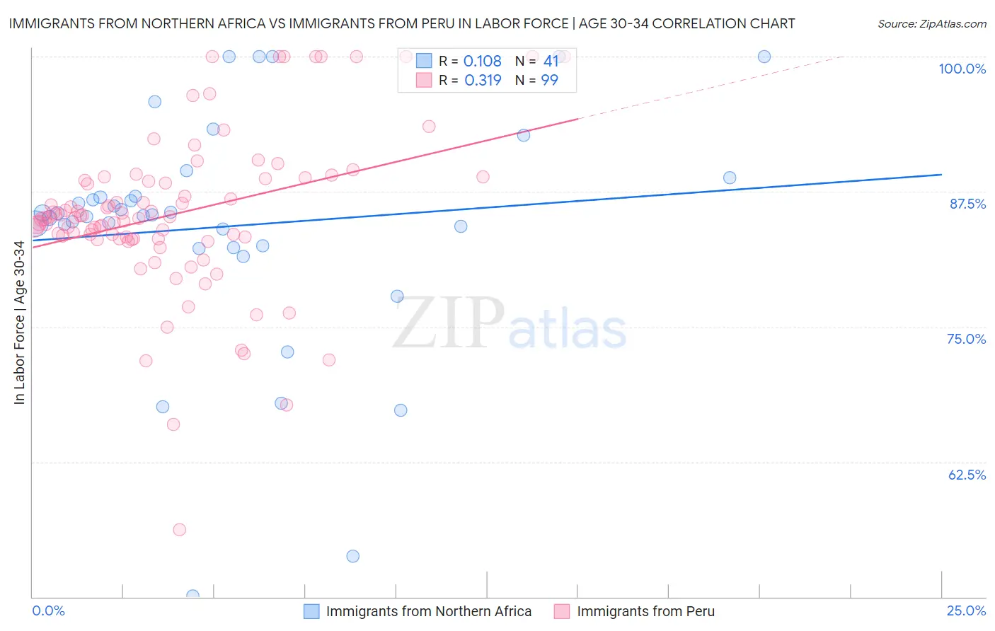 Immigrants from Northern Africa vs Immigrants from Peru In Labor Force | Age 30-34
