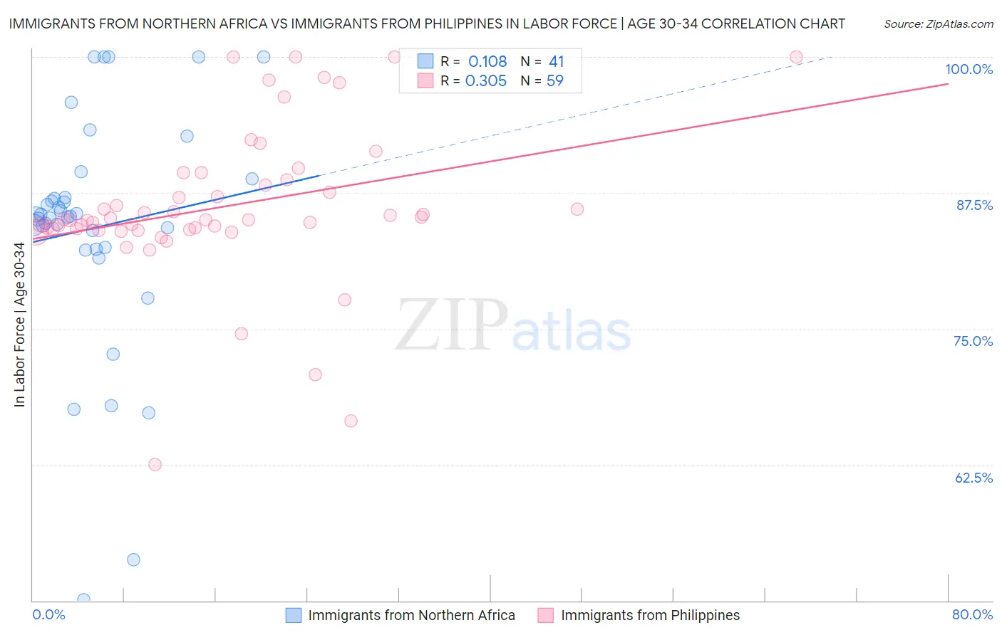 Immigrants from Northern Africa vs Immigrants from Philippines In Labor Force | Age 30-34