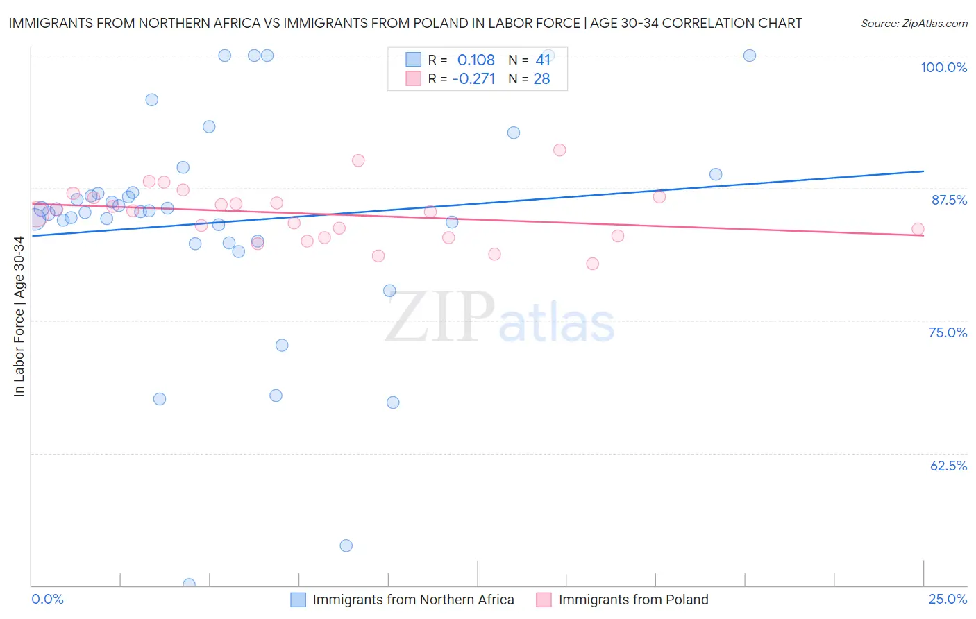 Immigrants from Northern Africa vs Immigrants from Poland In Labor Force | Age 30-34