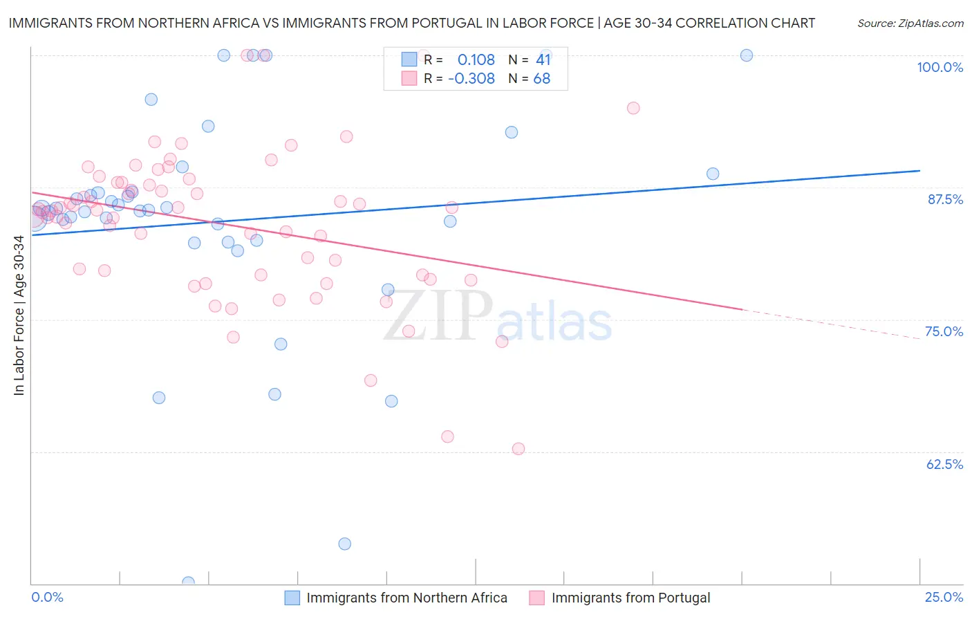 Immigrants from Northern Africa vs Immigrants from Portugal In Labor Force | Age 30-34