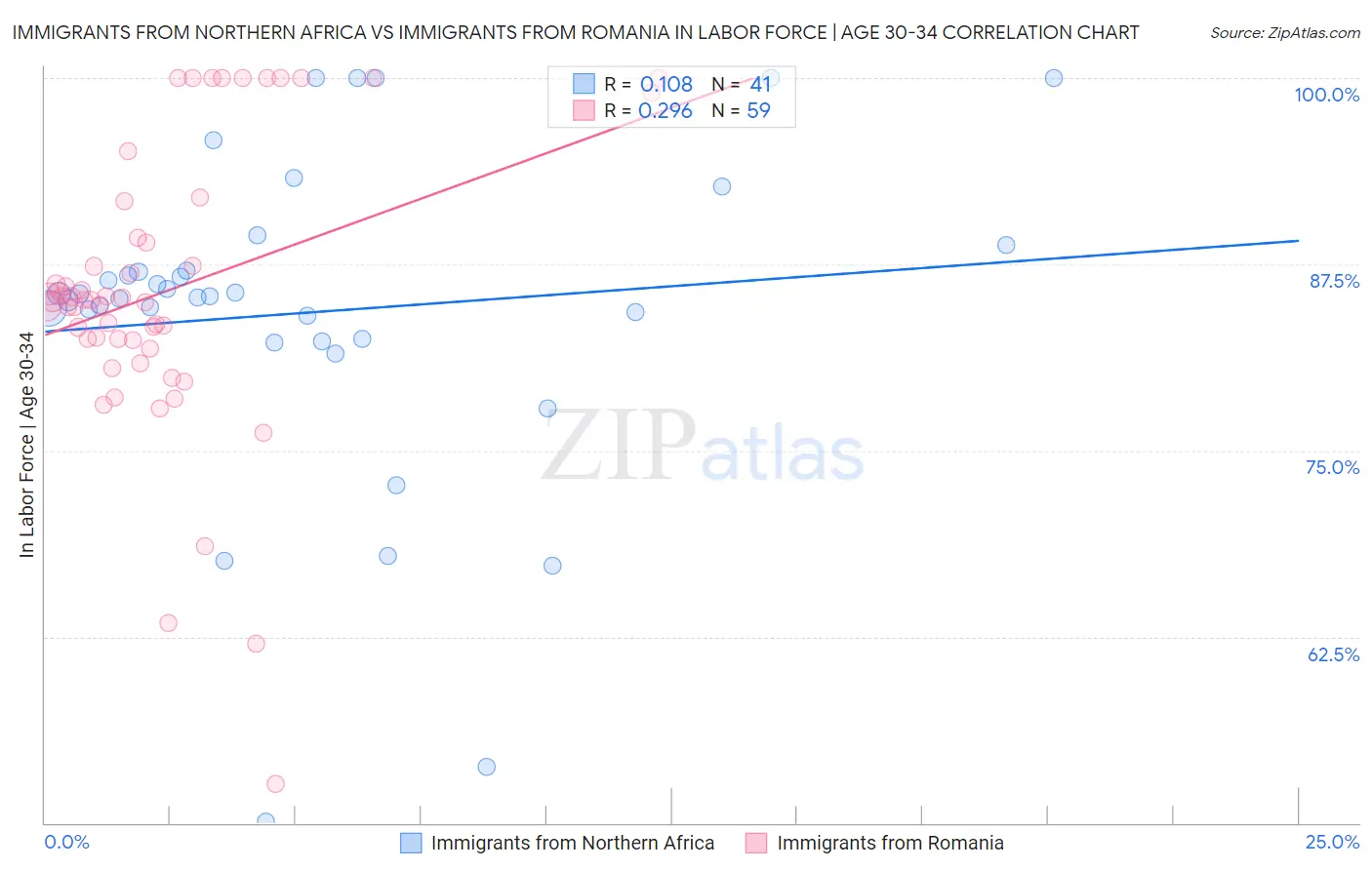 Immigrants from Northern Africa vs Immigrants from Romania In Labor Force | Age 30-34