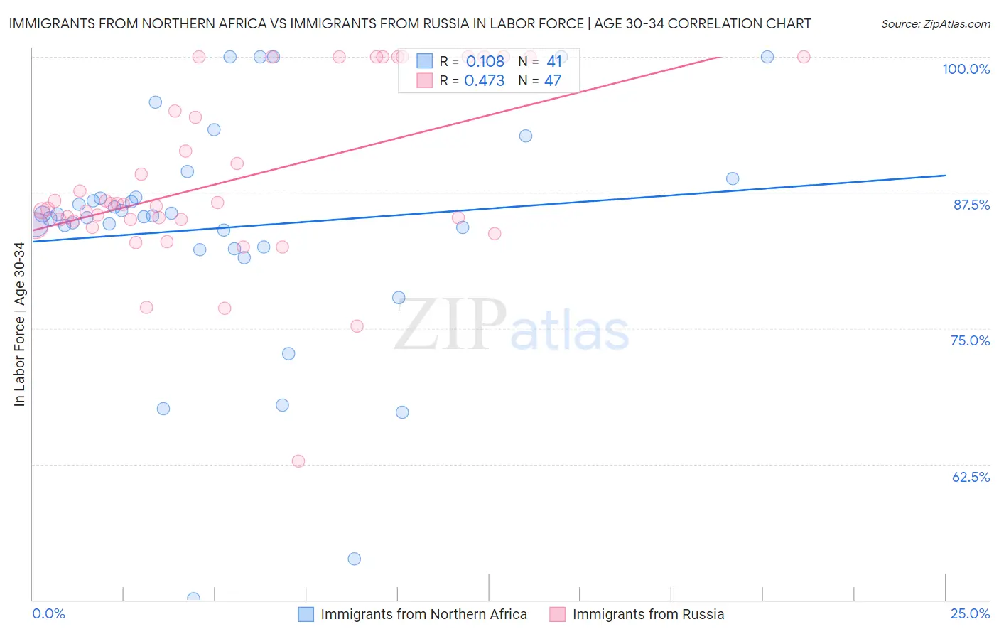 Immigrants from Northern Africa vs Immigrants from Russia In Labor Force | Age 30-34