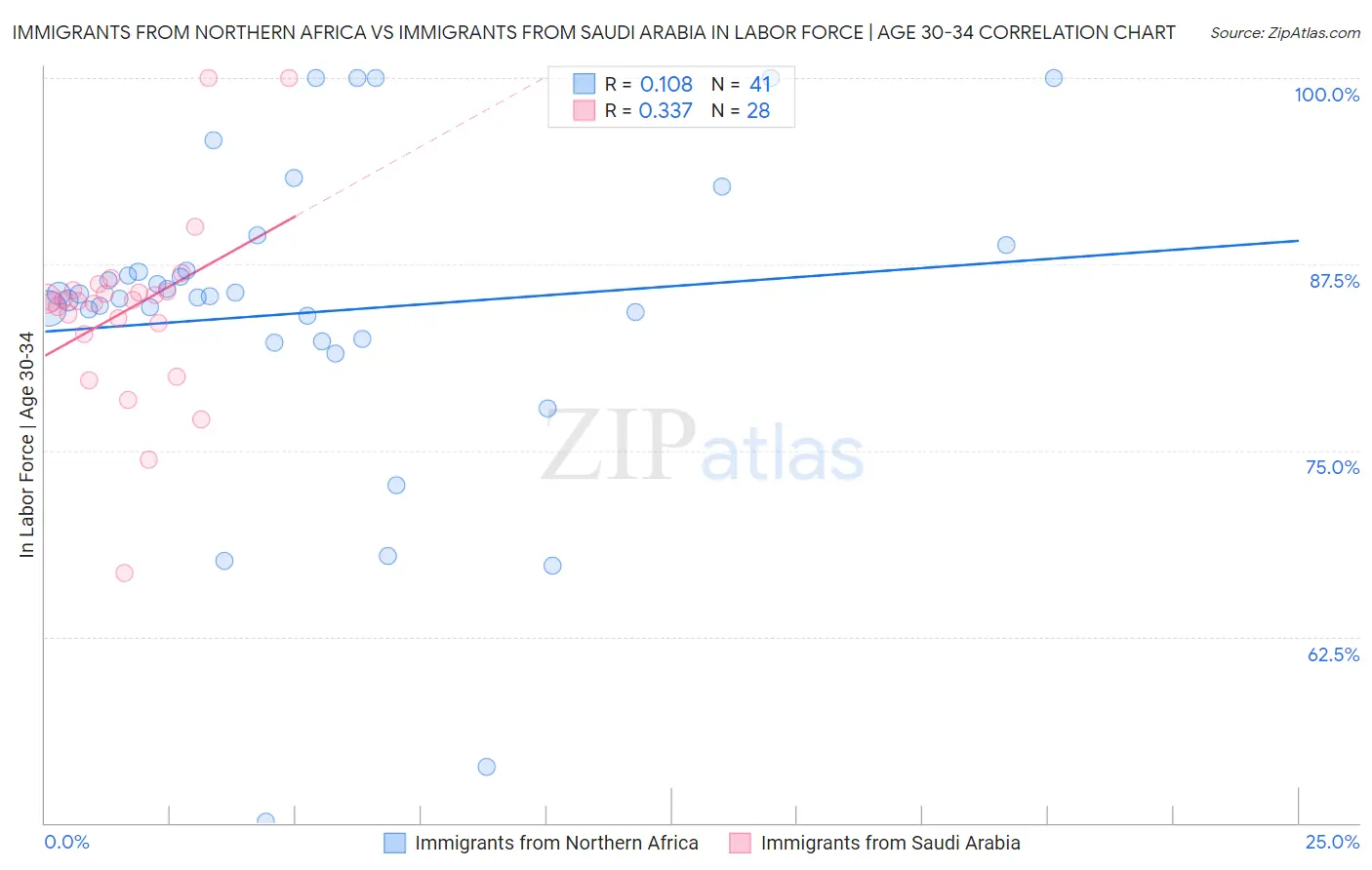 Immigrants from Northern Africa vs Immigrants from Saudi Arabia In Labor Force | Age 30-34