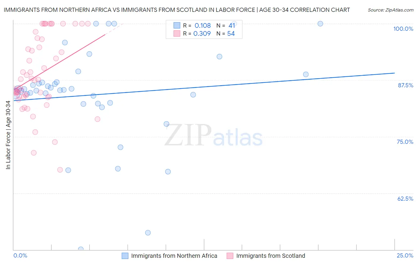 Immigrants from Northern Africa vs Immigrants from Scotland In Labor Force | Age 30-34