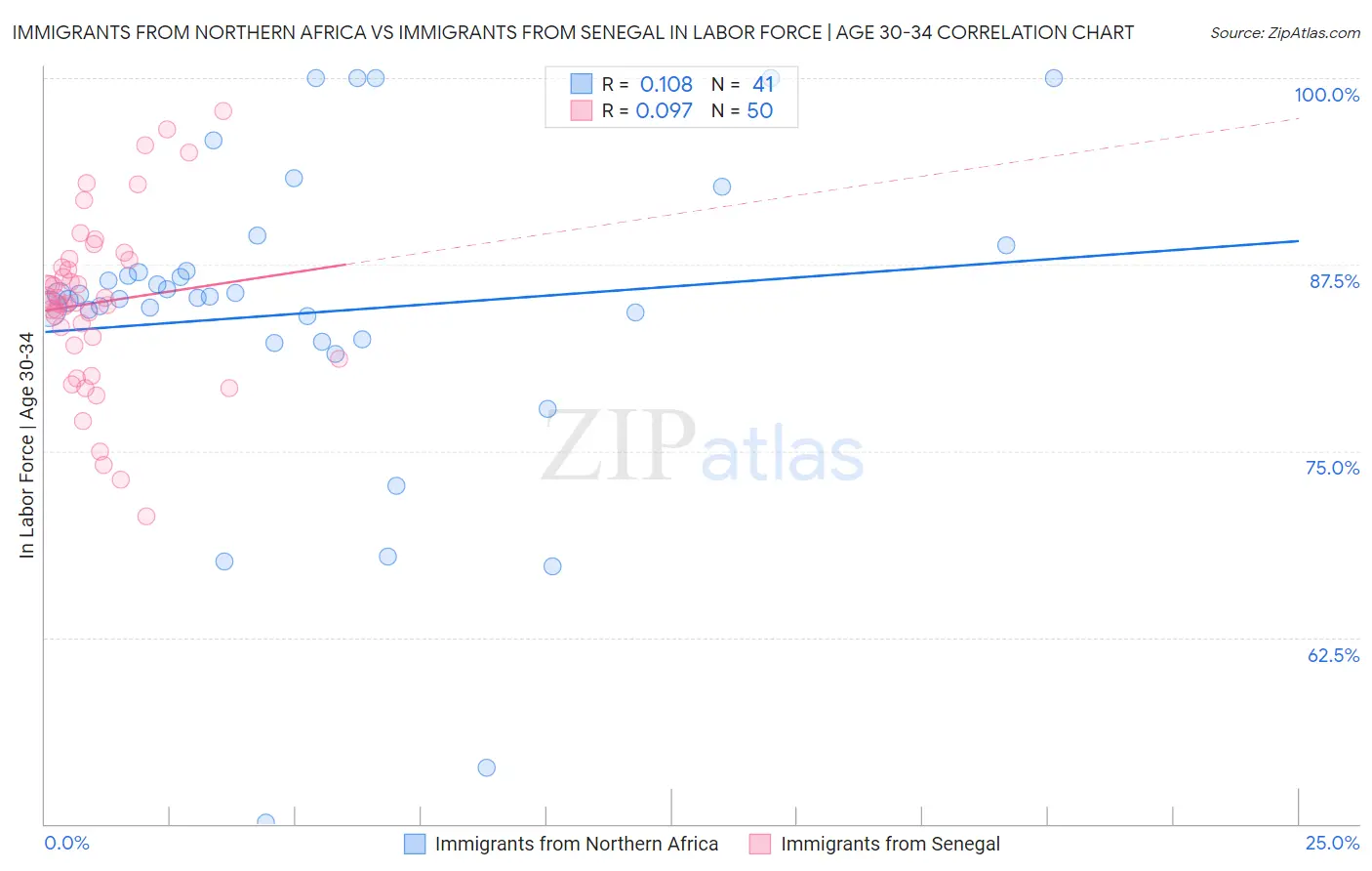 Immigrants from Northern Africa vs Immigrants from Senegal In Labor Force | Age 30-34