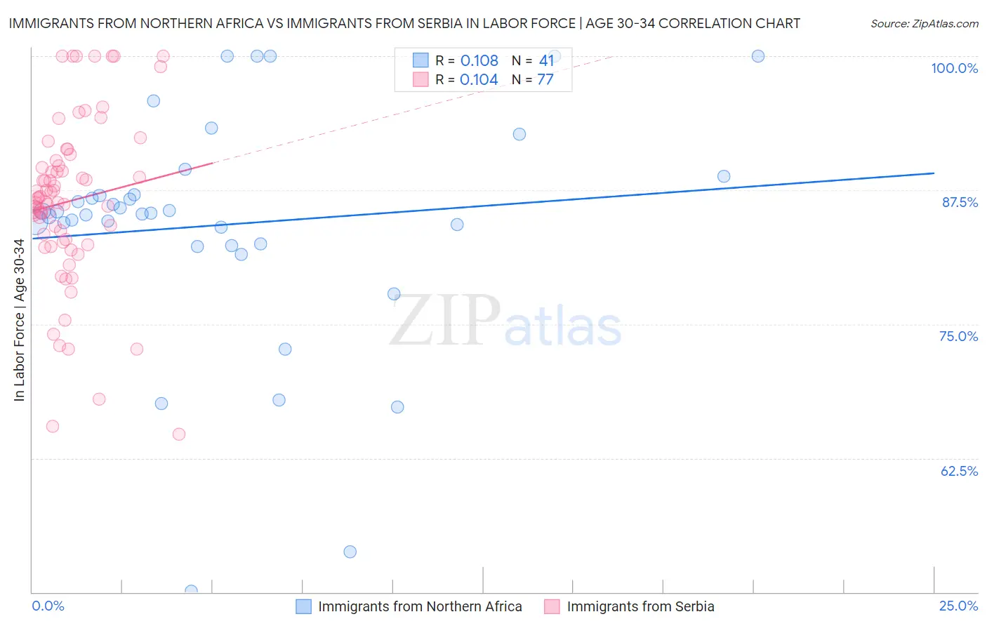 Immigrants from Northern Africa vs Immigrants from Serbia In Labor Force | Age 30-34