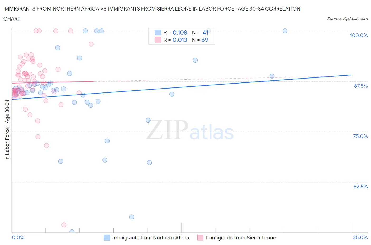 Immigrants from Northern Africa vs Immigrants from Sierra Leone In Labor Force | Age 30-34