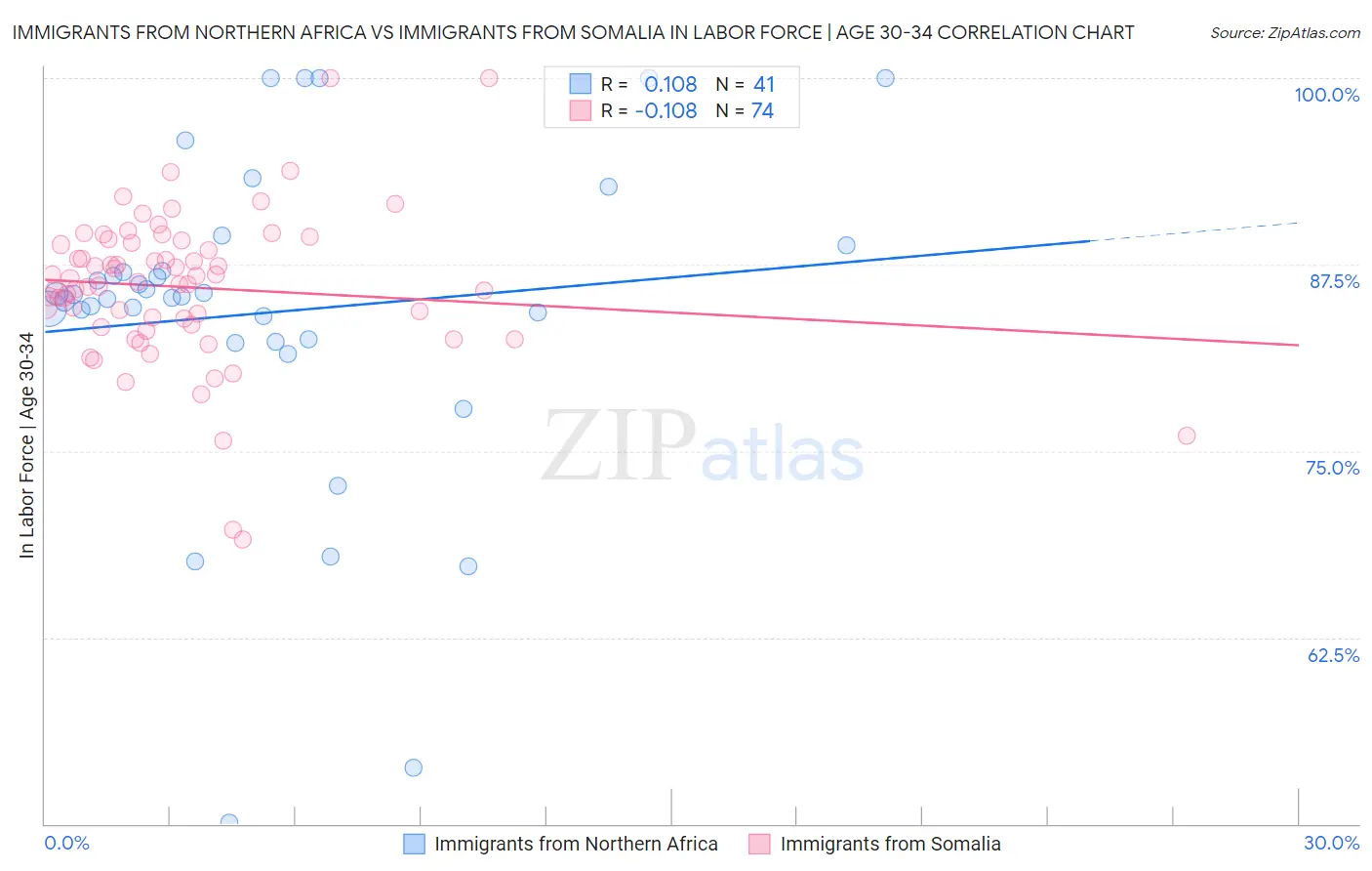 Immigrants from Northern Africa vs Immigrants from Somalia In Labor Force | Age 30-34