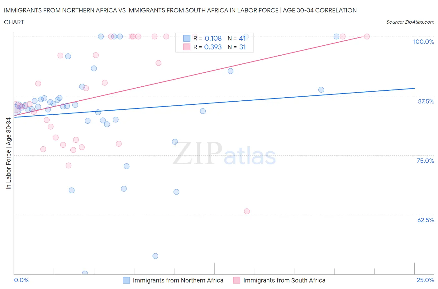 Immigrants from Northern Africa vs Immigrants from South Africa In Labor Force | Age 30-34