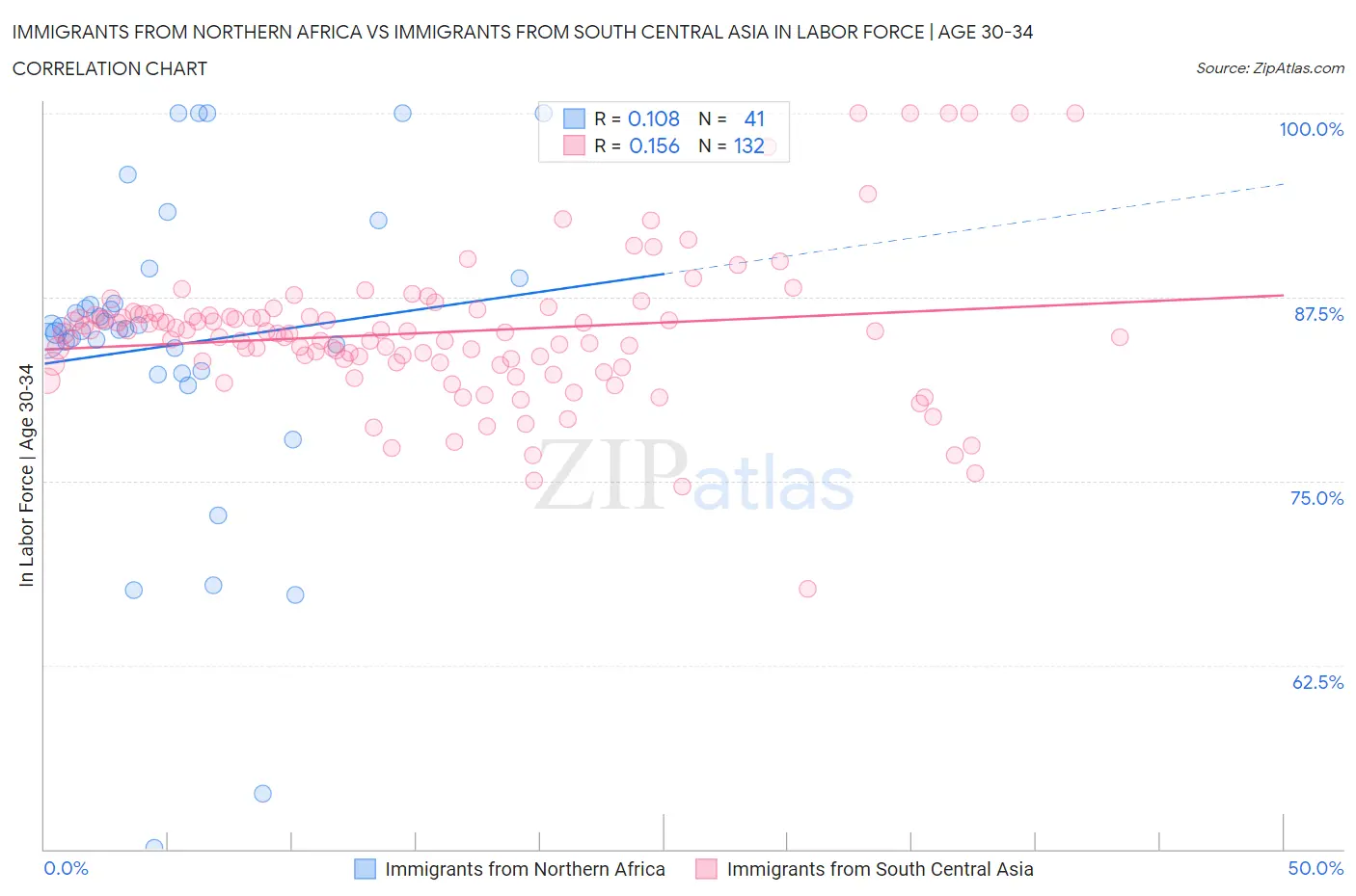 Immigrants from Northern Africa vs Immigrants from South Central Asia In Labor Force | Age 30-34