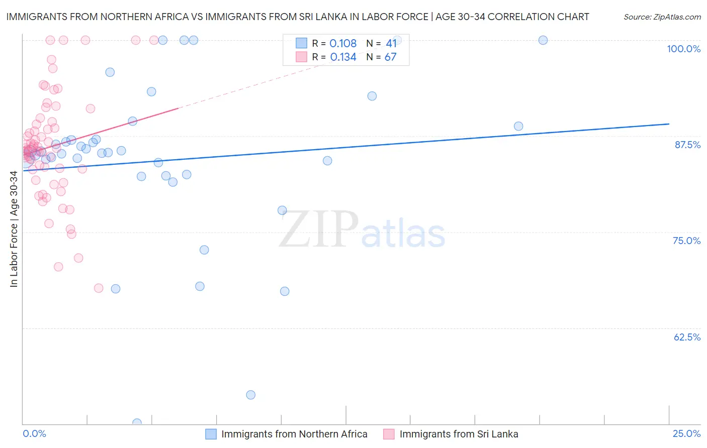 Immigrants from Northern Africa vs Immigrants from Sri Lanka In Labor Force | Age 30-34