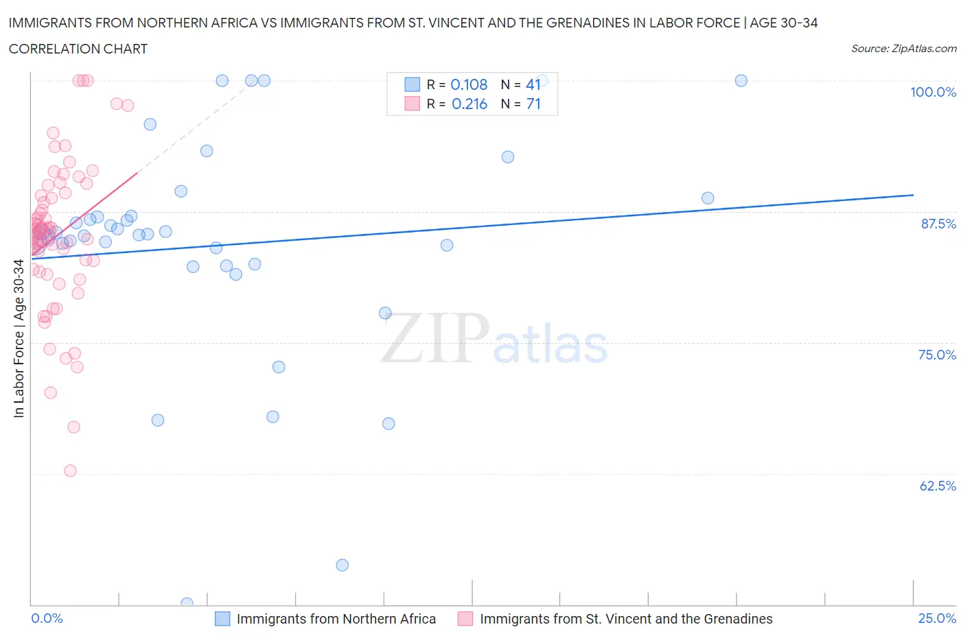 Immigrants from Northern Africa vs Immigrants from St. Vincent and the Grenadines In Labor Force | Age 30-34