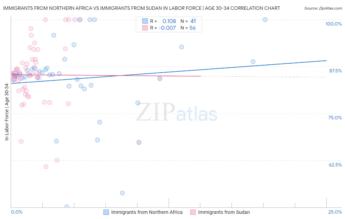 Immigrants from Northern Africa vs Immigrants from Sudan In Labor Force | Age 30-34