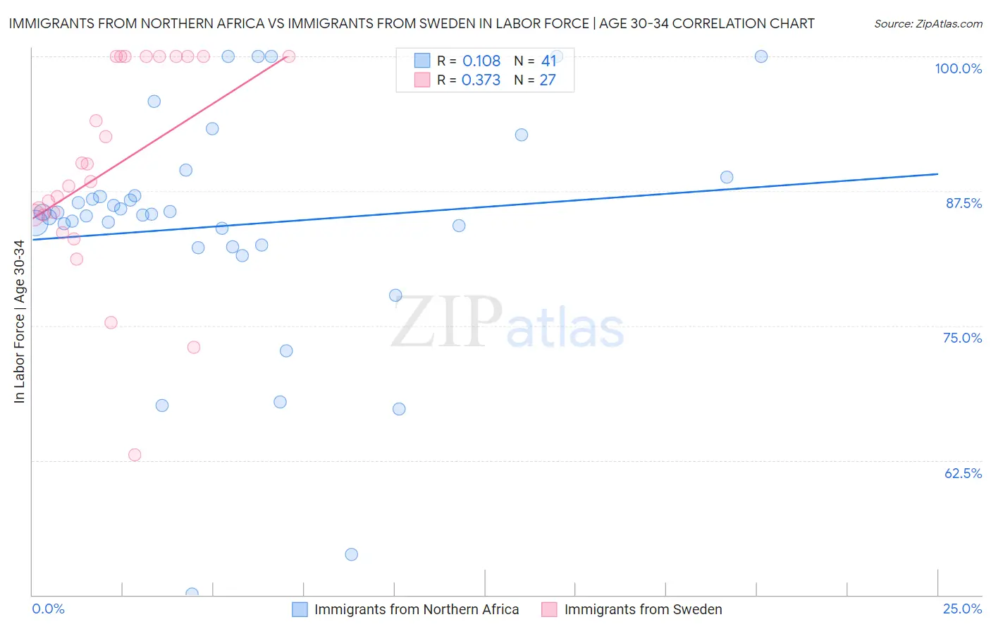 Immigrants from Northern Africa vs Immigrants from Sweden In Labor Force | Age 30-34