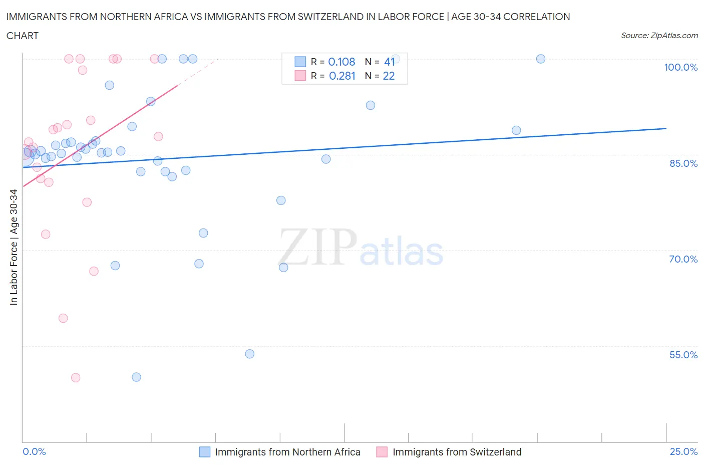 Immigrants from Northern Africa vs Immigrants from Switzerland In Labor Force | Age 30-34